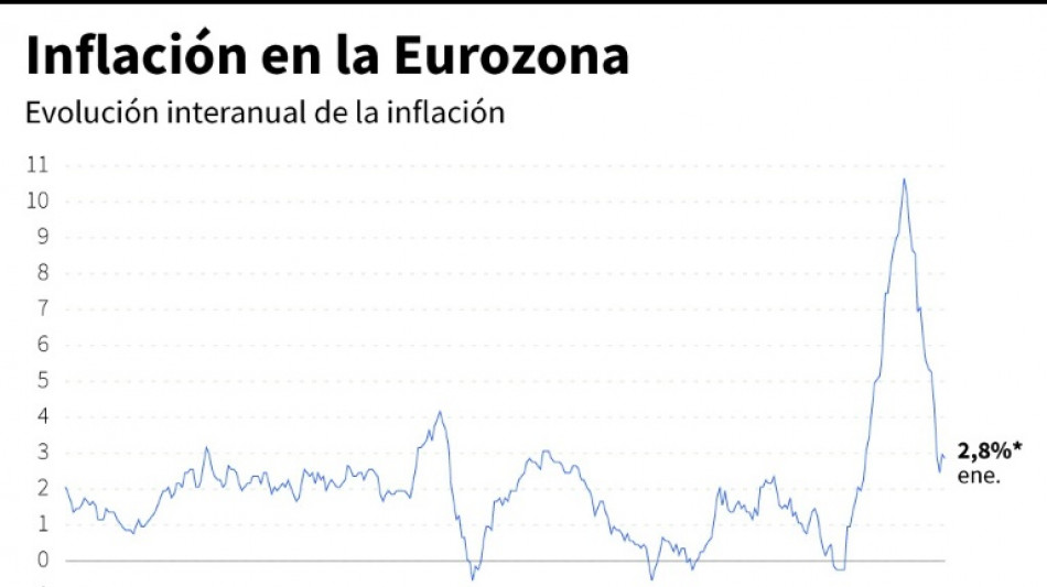 La inflación en la eurozona se desaceleró en enero, al 2,8%