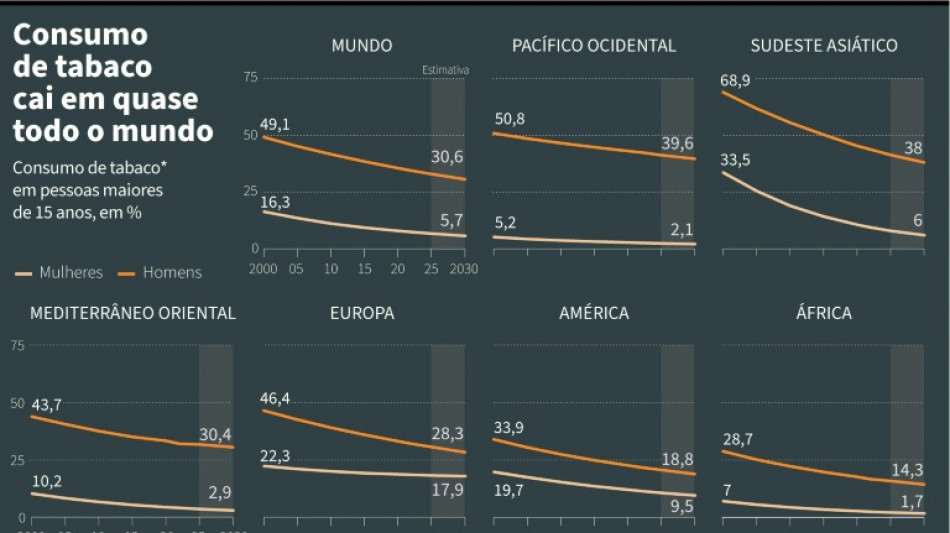 Divergências travam conferência mundial sobre controle do tabaco