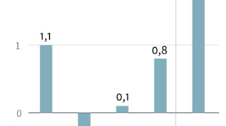 PIB do Brasil cresce 1,9% no primeiro trimestre