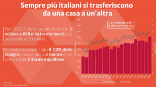 Confedilizia, famiglie più mobili, quasi 2 milioni cambiano casa